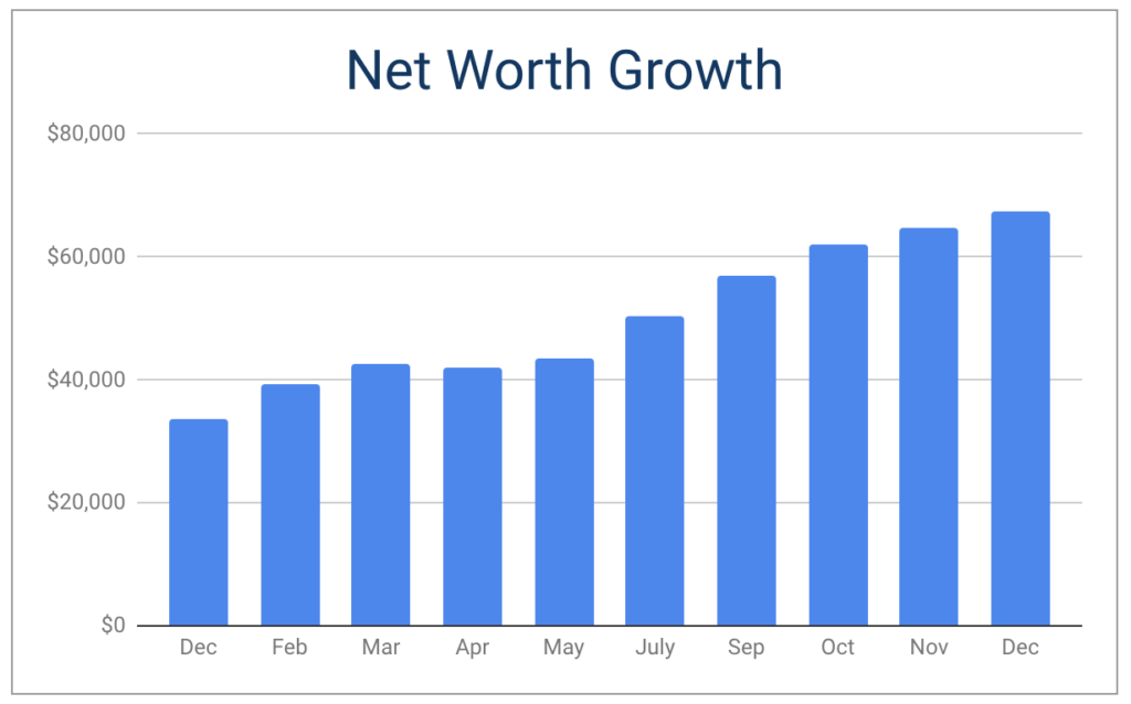 net worth growth