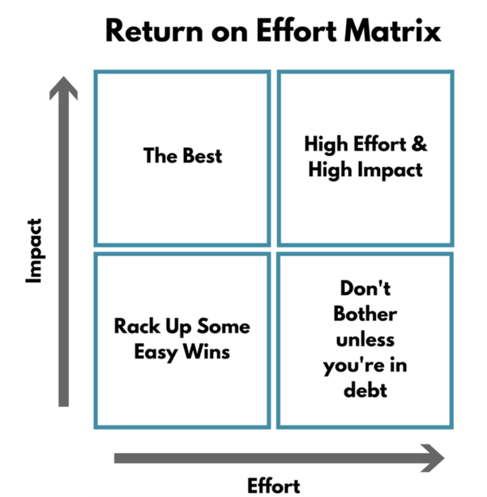 return on effort matrix